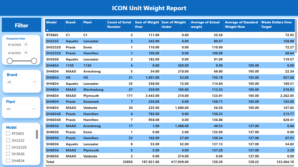 ICONUnitWeightReportDashboard